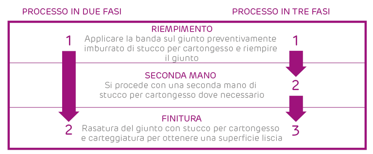 Stucco per cartongesso